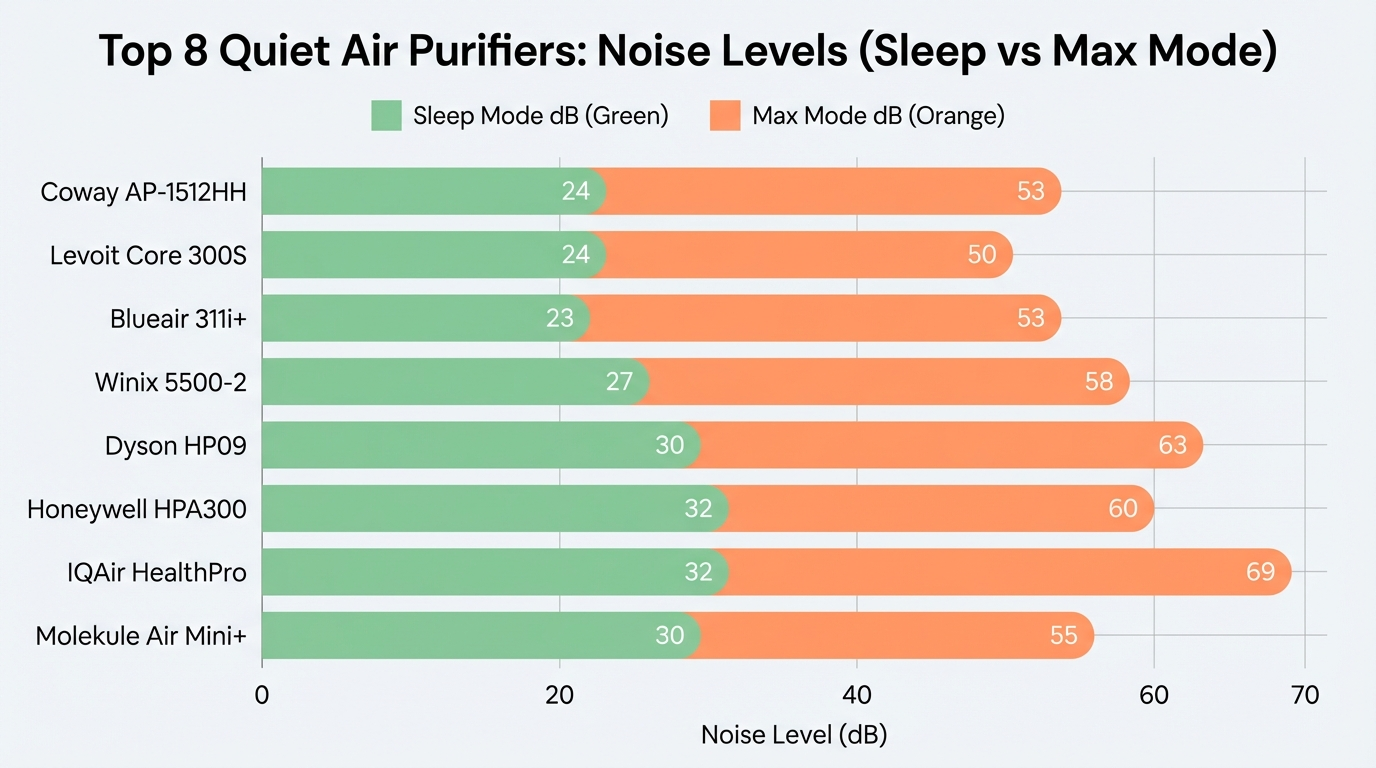 Air purifier noise level comparison chart infographic