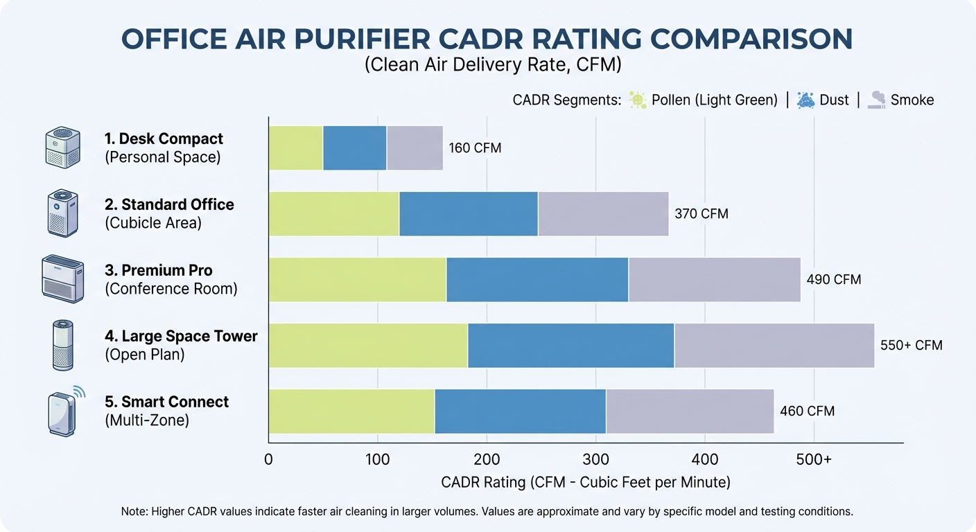 CADR rating comparison chart for office air purifiers